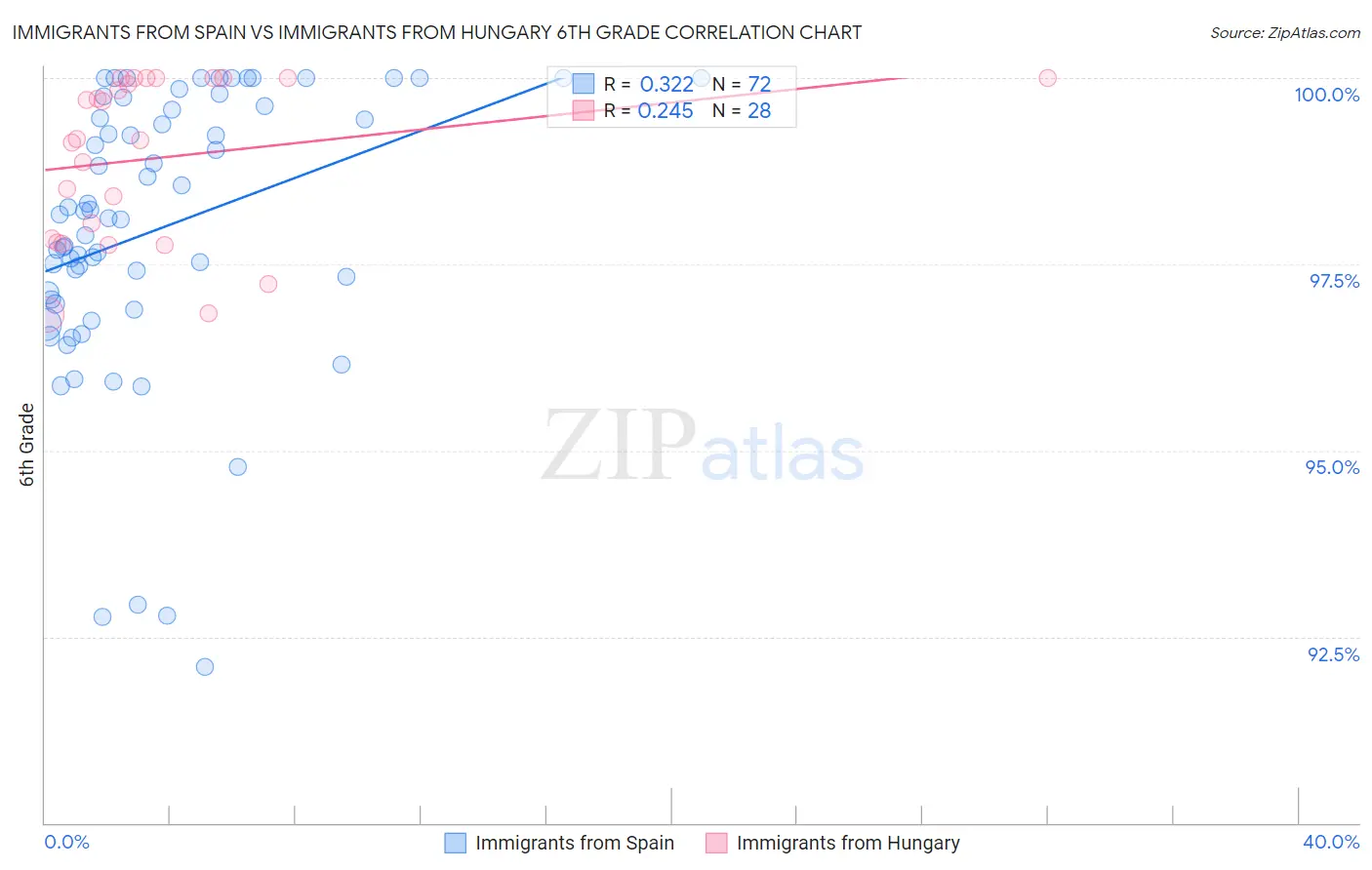 Immigrants from Spain vs Immigrants from Hungary 6th Grade