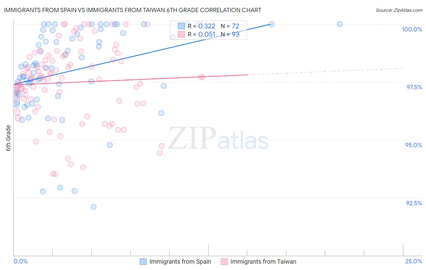 Immigrants from Spain vs Immigrants from Taiwan 6th Grade