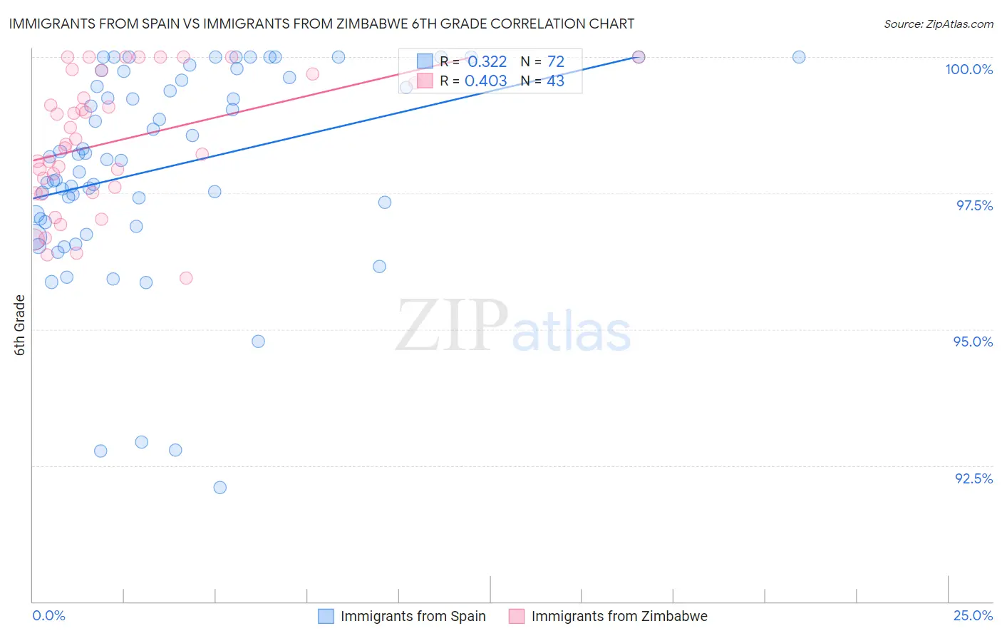 Immigrants from Spain vs Immigrants from Zimbabwe 6th Grade