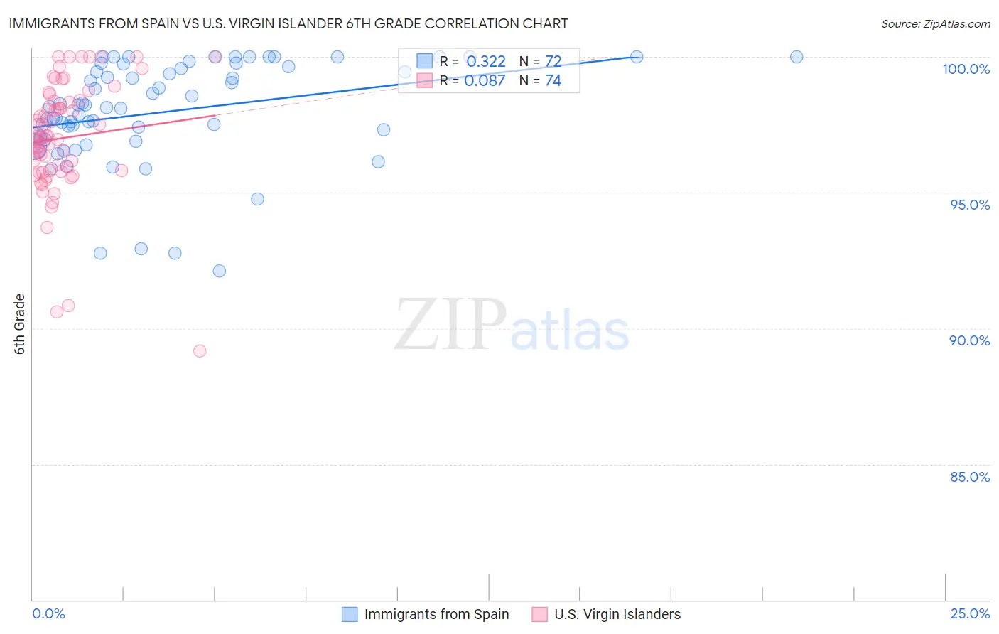 Immigrants from Spain vs U.S. Virgin Islander 6th Grade