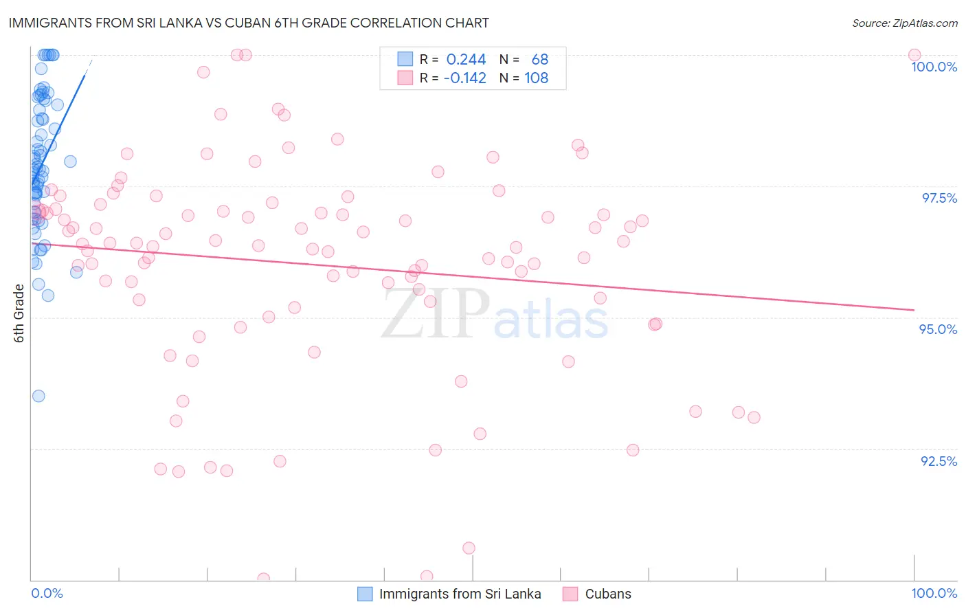 Immigrants from Sri Lanka vs Cuban 6th Grade