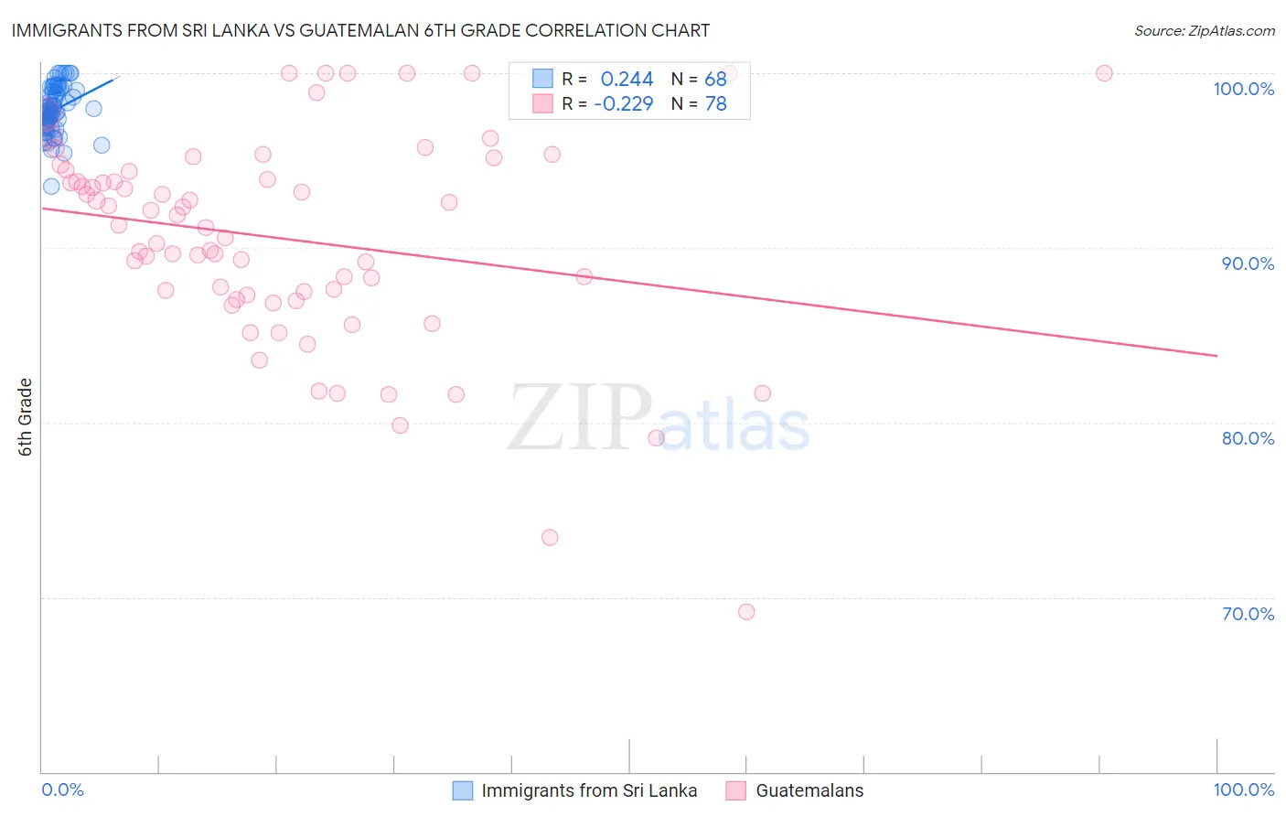 Immigrants from Sri Lanka vs Guatemalan 6th Grade