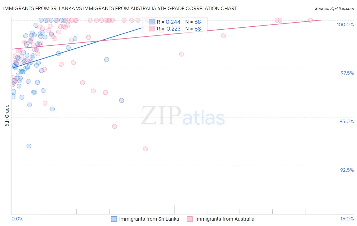 Immigrants from Sri Lanka vs Immigrants from Australia 6th Grade