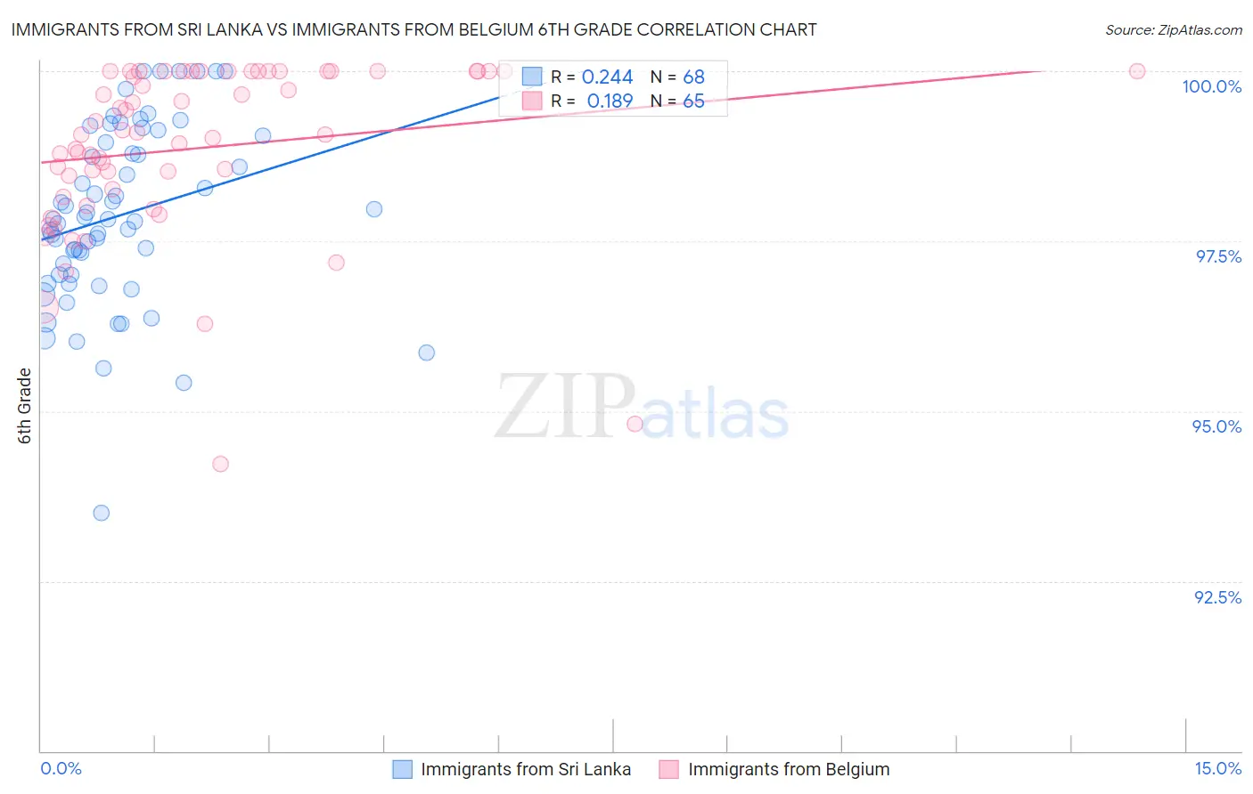 Immigrants from Sri Lanka vs Immigrants from Belgium 6th Grade