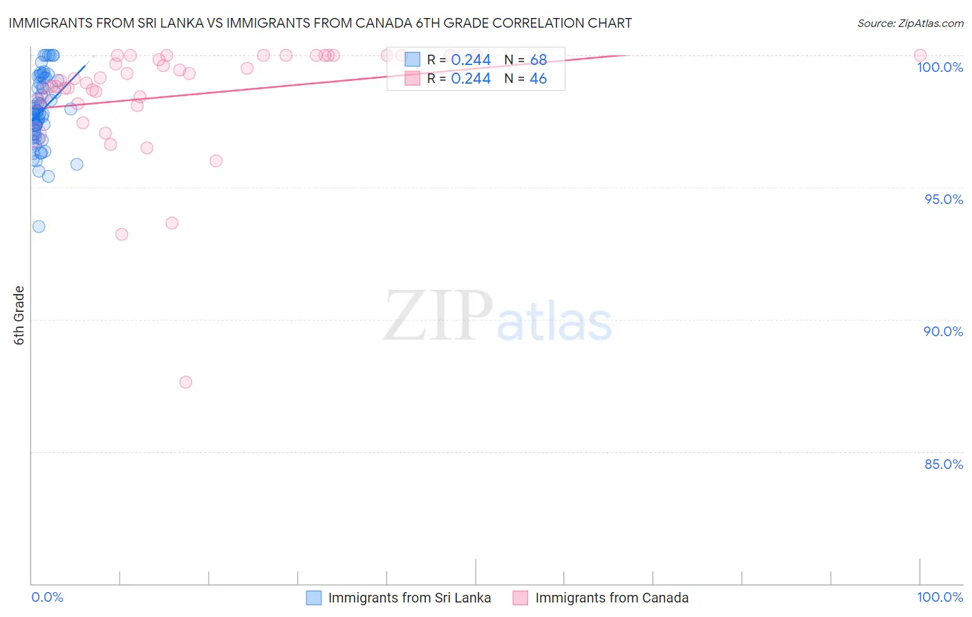 Immigrants from Sri Lanka vs Immigrants from Canada 6th Grade