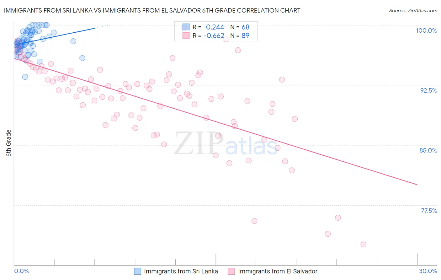 Immigrants from Sri Lanka vs Immigrants from El Salvador 6th Grade