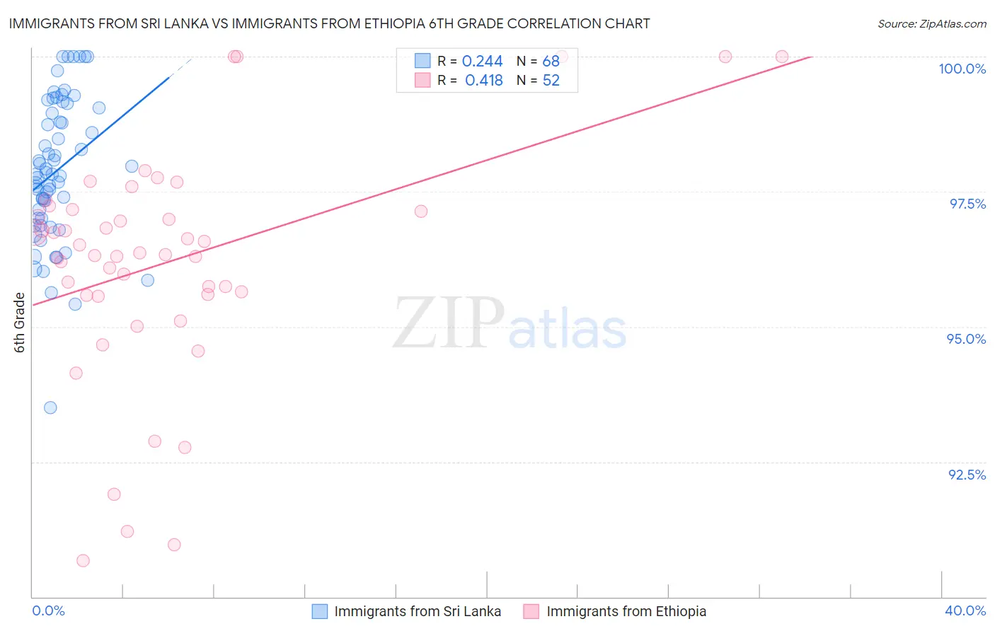 Immigrants from Sri Lanka vs Immigrants from Ethiopia 6th Grade