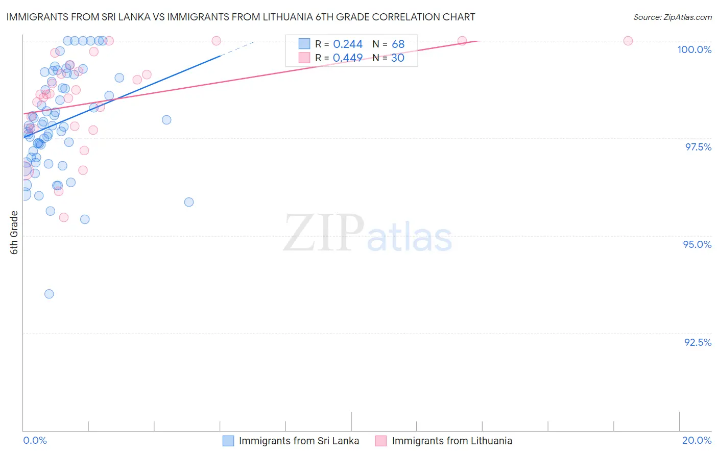 Immigrants from Sri Lanka vs Immigrants from Lithuania 6th Grade