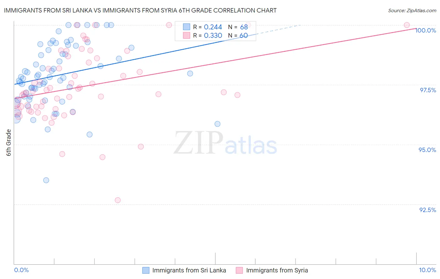 Immigrants from Sri Lanka vs Immigrants from Syria 6th Grade