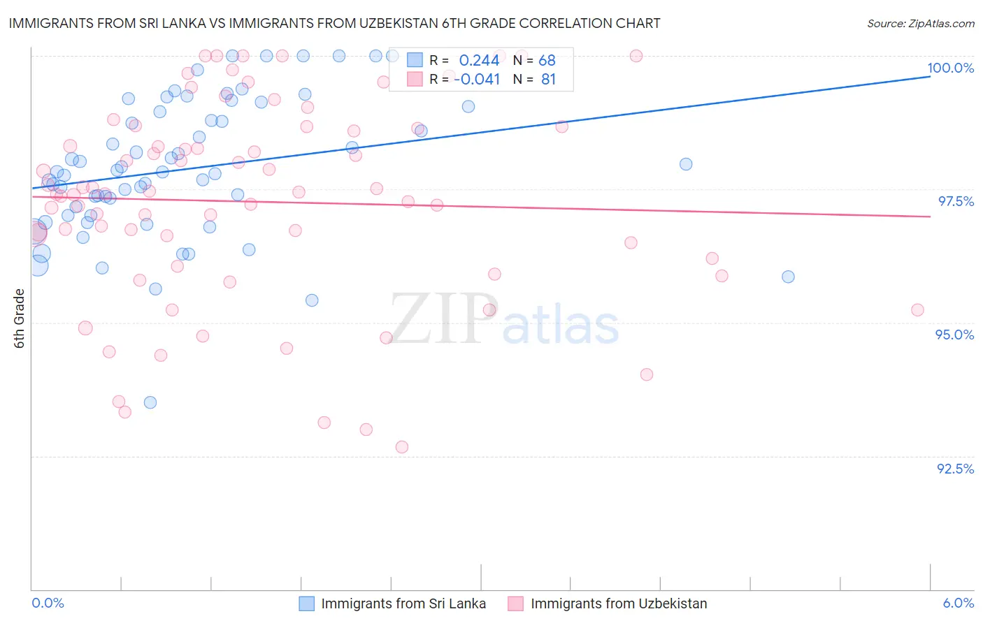 Immigrants from Sri Lanka vs Immigrants from Uzbekistan 6th Grade