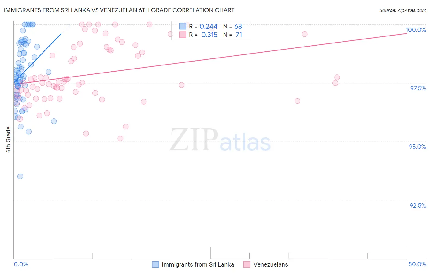 Immigrants from Sri Lanka vs Venezuelan 6th Grade