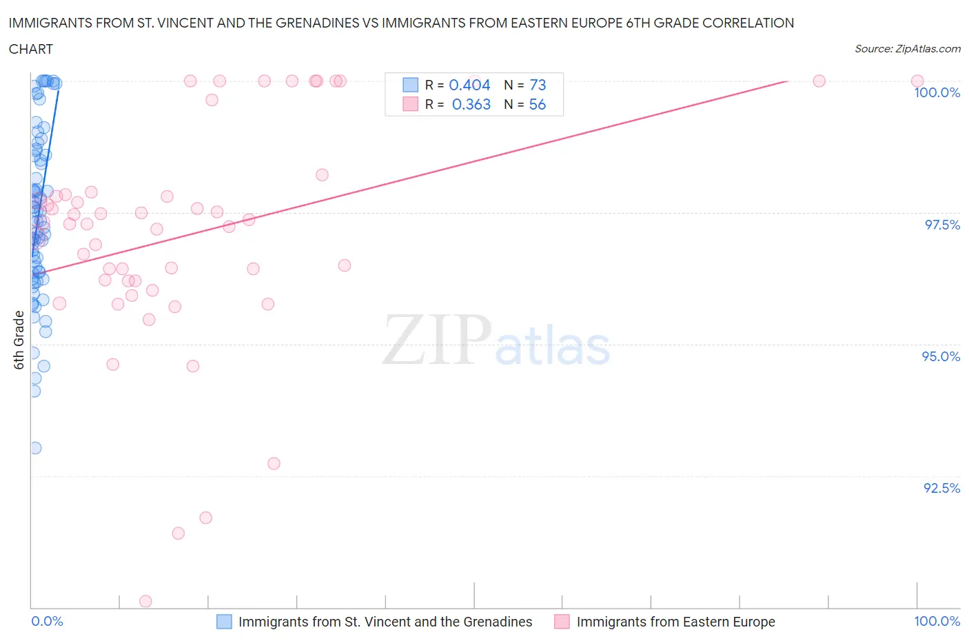 Immigrants from St. Vincent and the Grenadines vs Immigrants from Eastern Europe 6th Grade