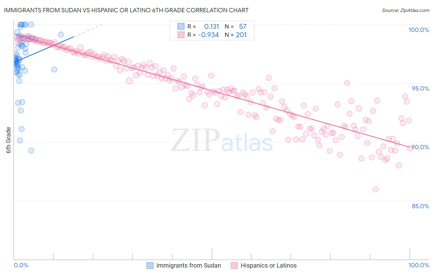 Immigrants from Sudan vs Hispanic or Latino 6th Grade