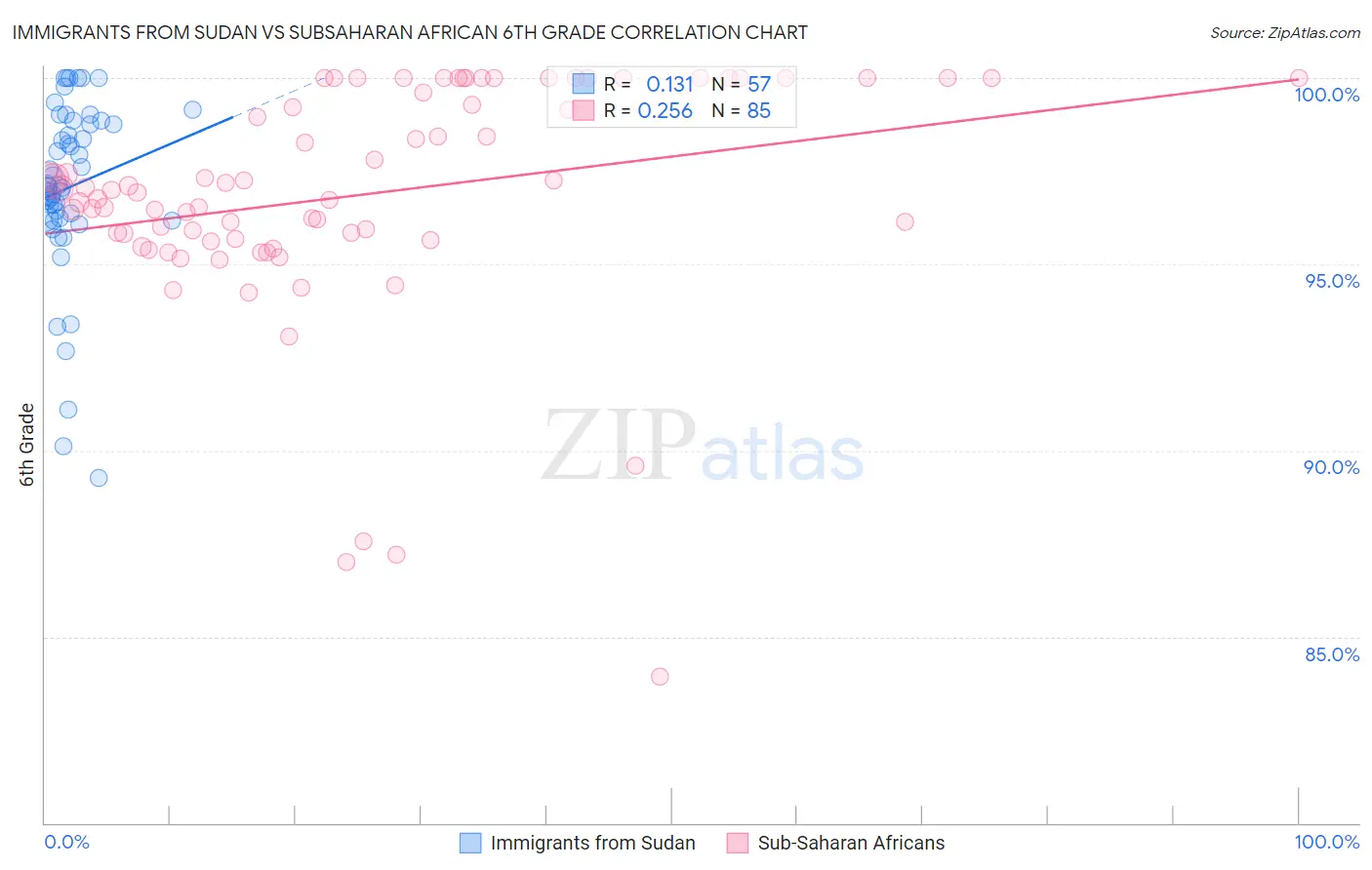 Immigrants from Sudan vs Subsaharan African 6th Grade