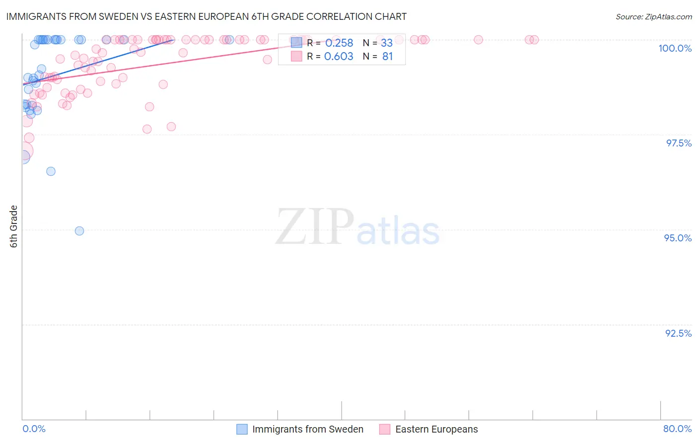 Immigrants from Sweden vs Eastern European 6th Grade