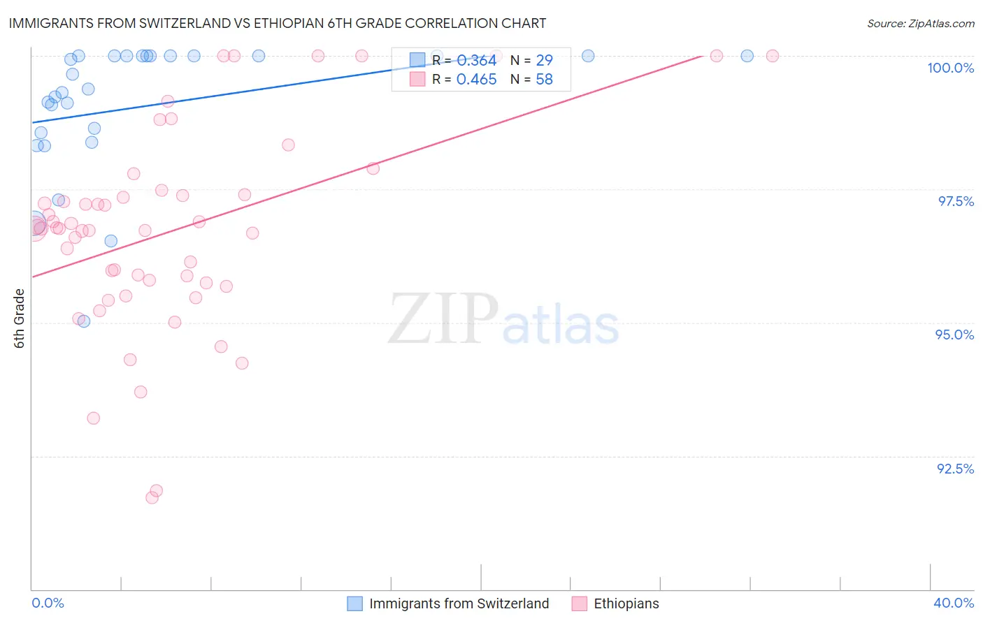 Immigrants from Switzerland vs Ethiopian 6th Grade