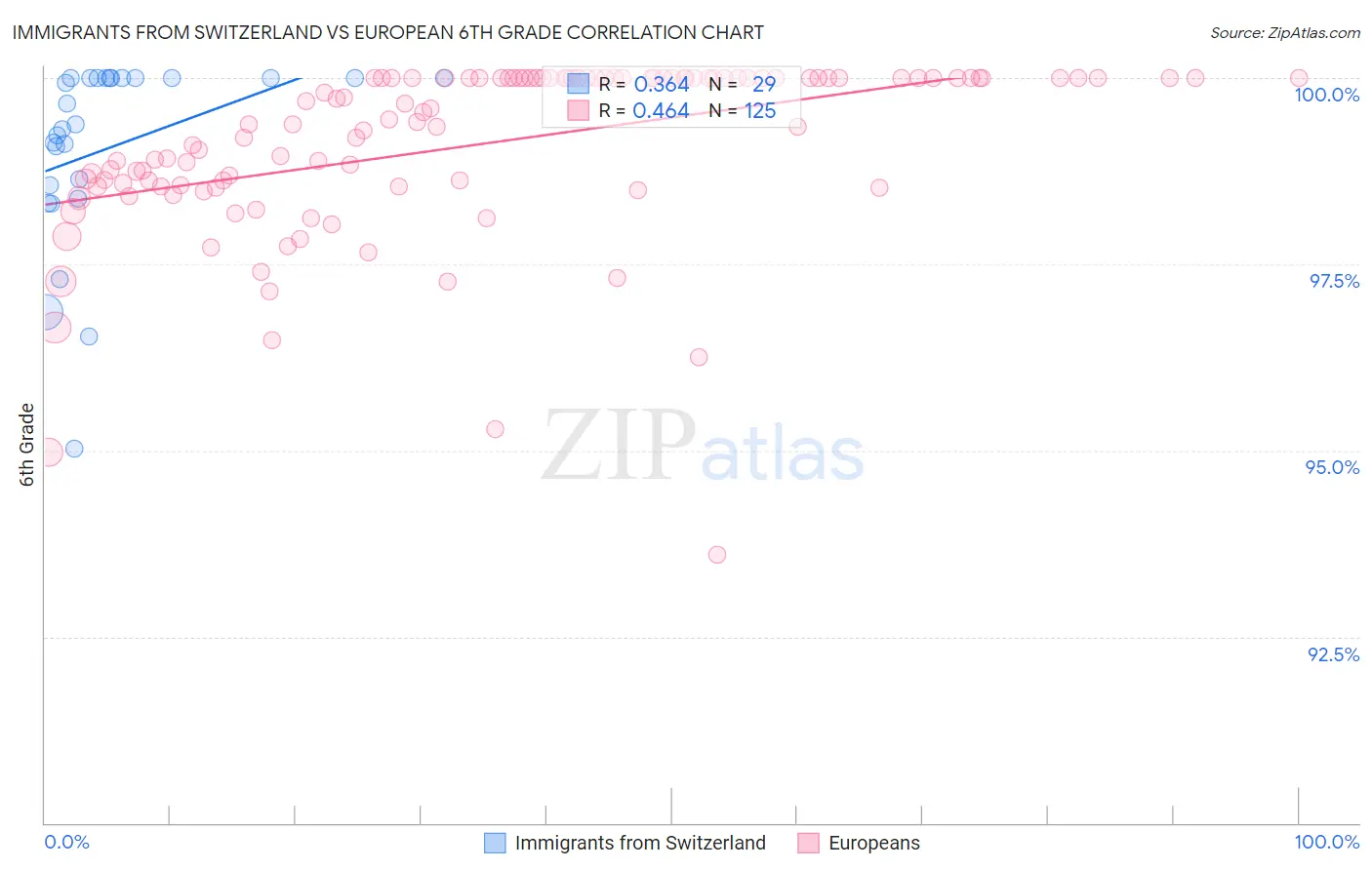 Immigrants from Switzerland vs European 6th Grade