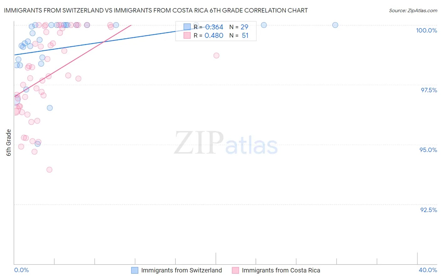 Immigrants from Switzerland vs Immigrants from Costa Rica 6th Grade