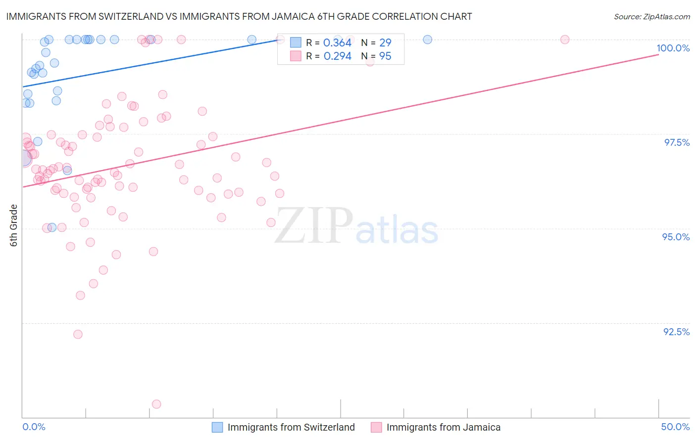 Immigrants from Switzerland vs Immigrants from Jamaica 6th Grade