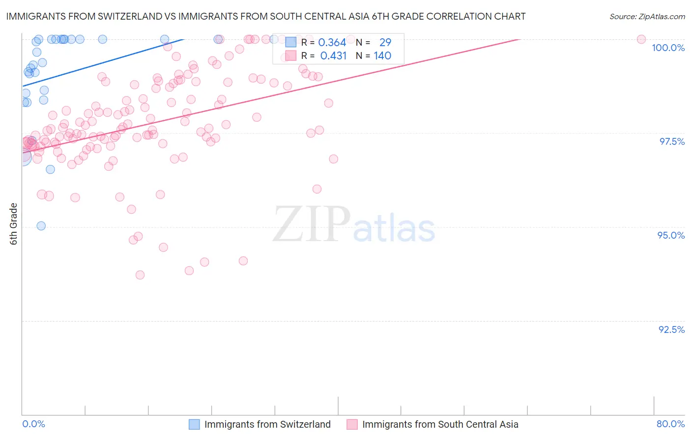 Immigrants from Switzerland vs Immigrants from South Central Asia 6th Grade