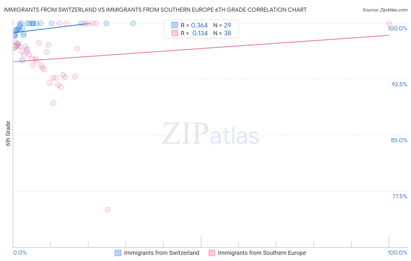 Immigrants from Switzerland vs Immigrants from Southern Europe 6th Grade