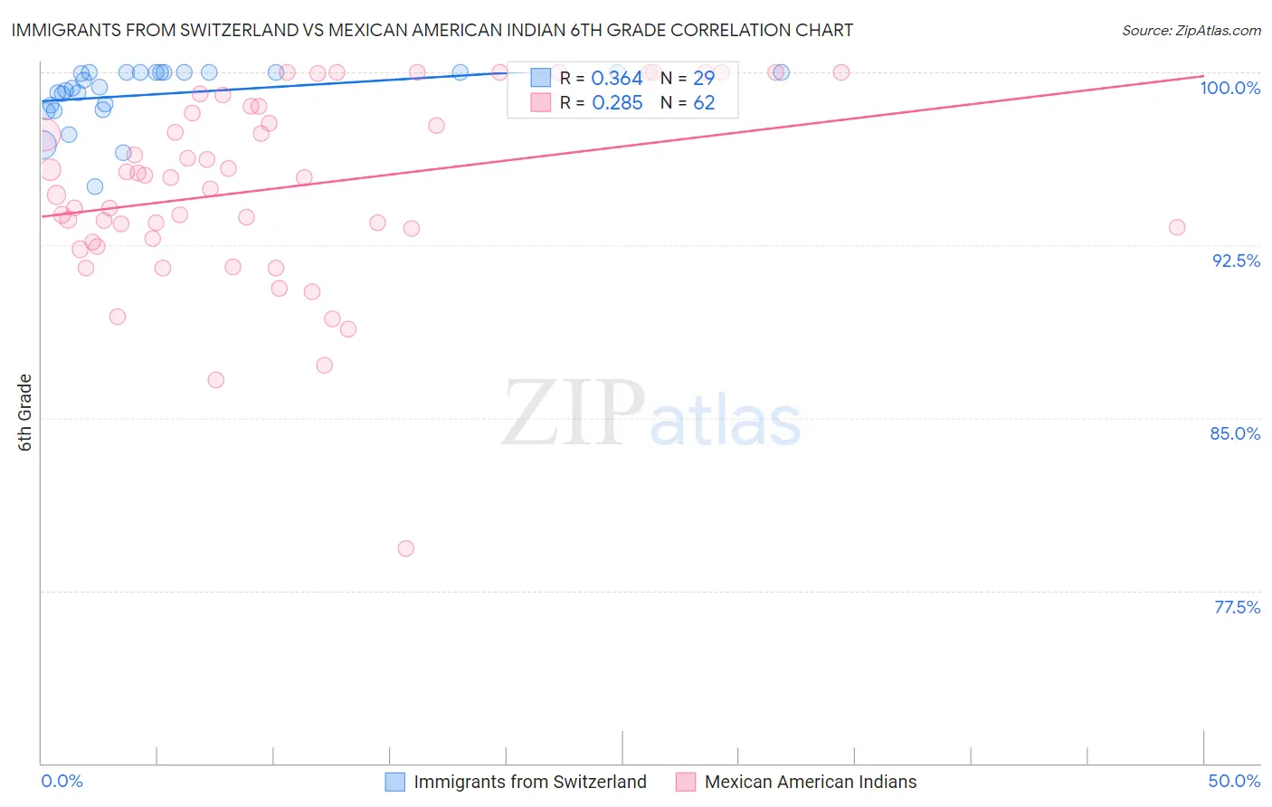 Immigrants from Switzerland vs Mexican American Indian 6th Grade