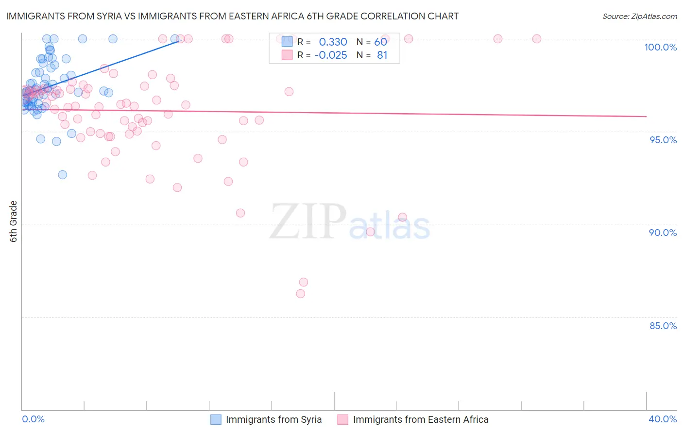 Immigrants from Syria vs Immigrants from Eastern Africa 6th Grade