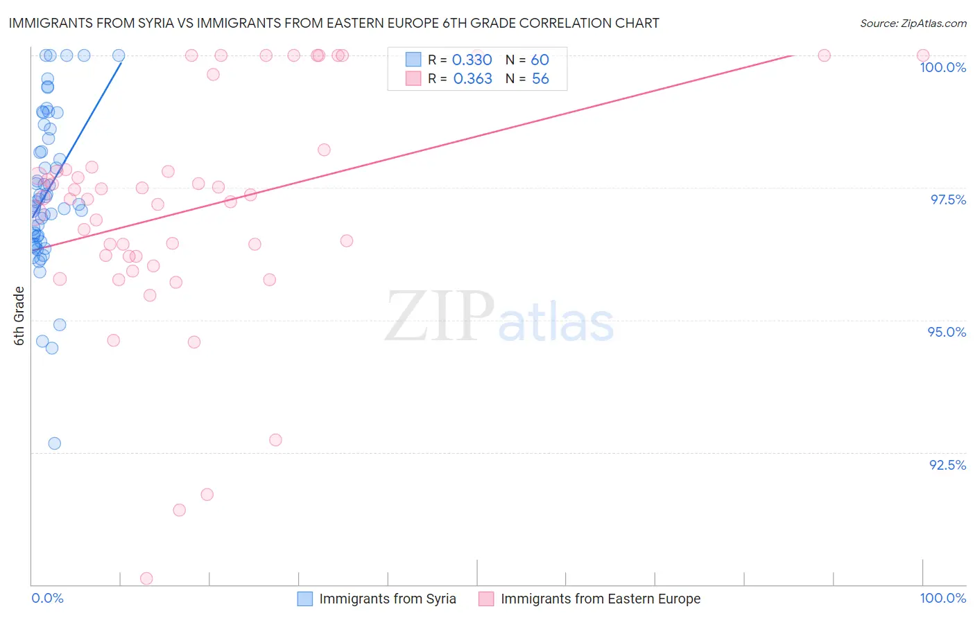 Immigrants from Syria vs Immigrants from Eastern Europe 6th Grade