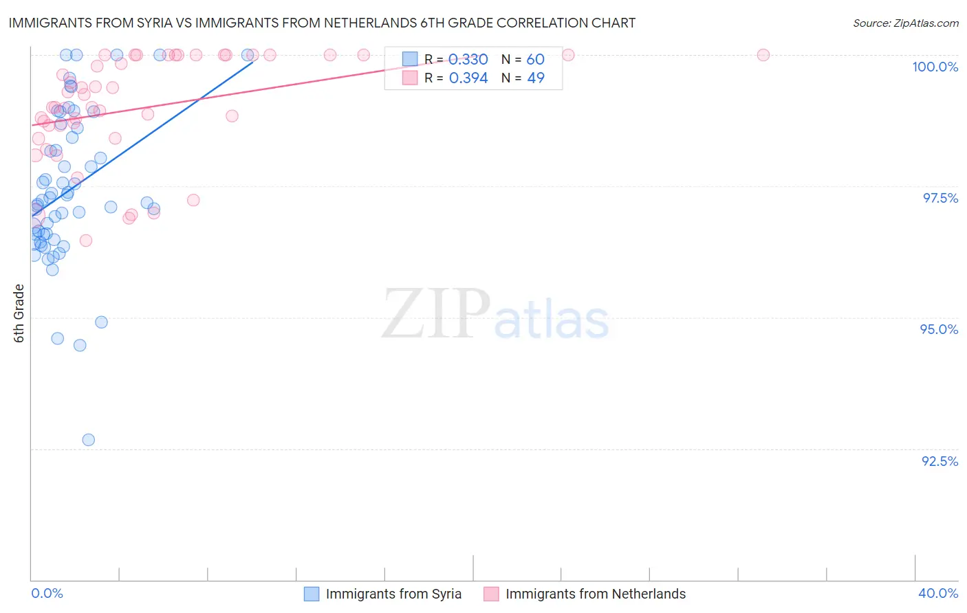 Immigrants from Syria vs Immigrants from Netherlands 6th Grade