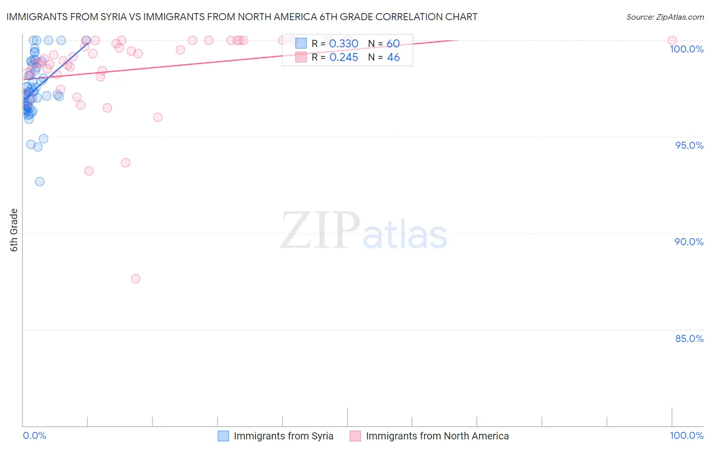 Immigrants from Syria vs Immigrants from North America 6th Grade