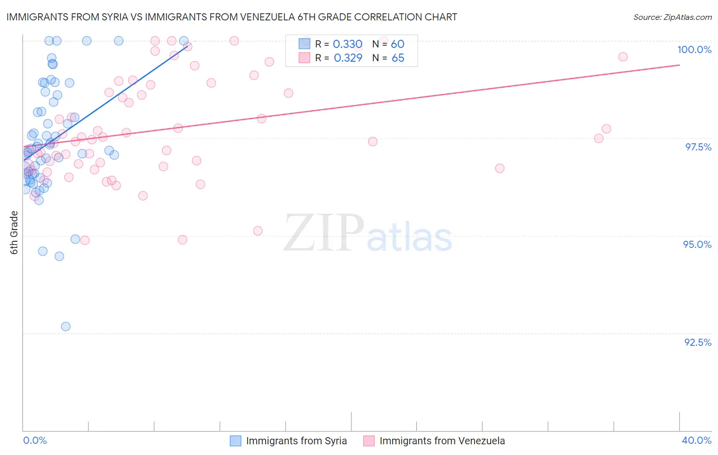 Immigrants from Syria vs Immigrants from Venezuela 6th Grade