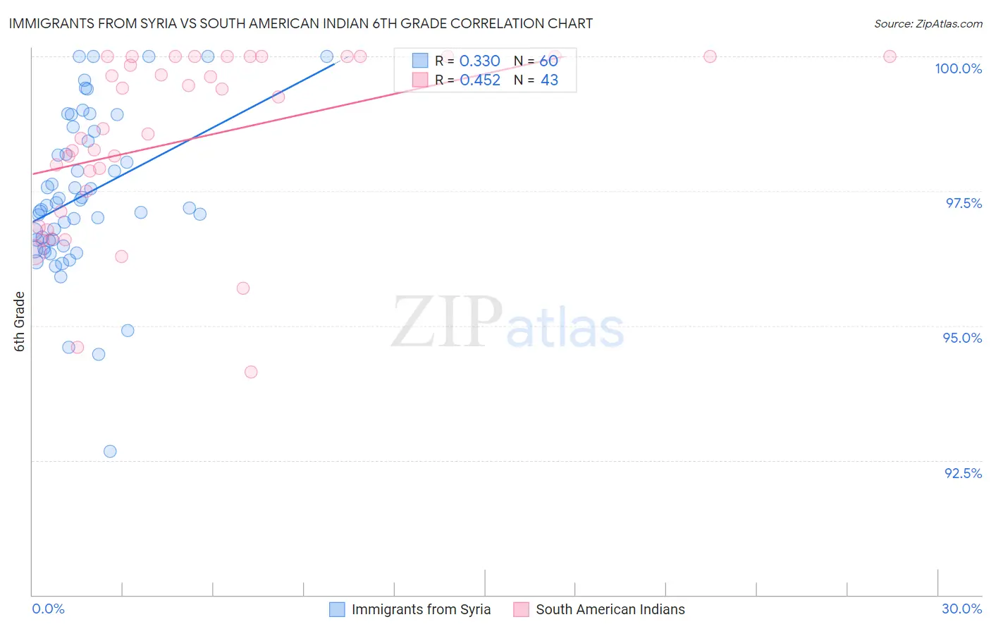 Immigrants from Syria vs South American Indian 6th Grade