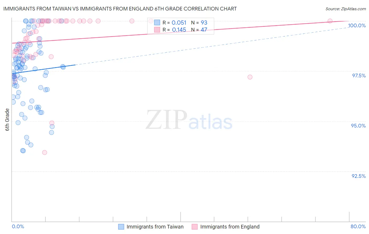 Immigrants from Taiwan vs Immigrants from England 6th Grade