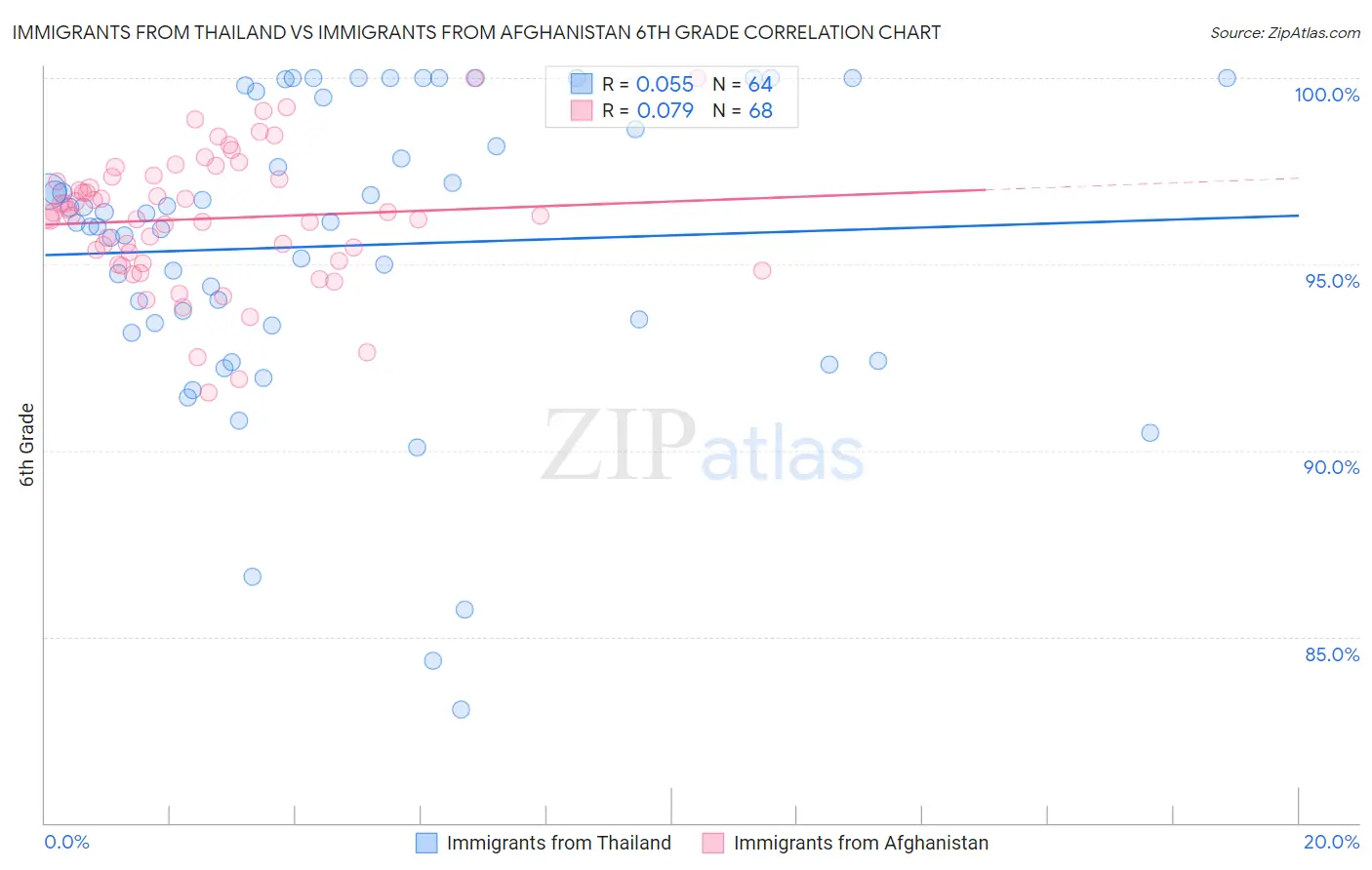 Immigrants from Thailand vs Immigrants from Afghanistan 6th Grade