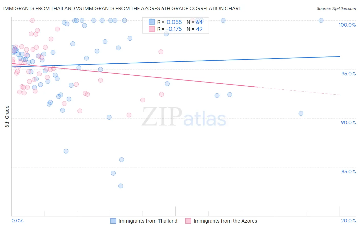 Immigrants from Thailand vs Immigrants from the Azores 6th Grade