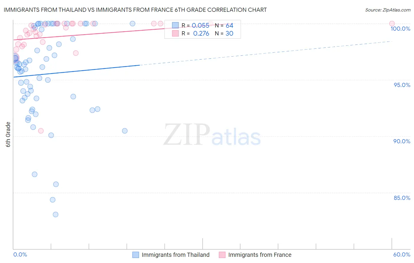 Immigrants from Thailand vs Immigrants from France 6th Grade