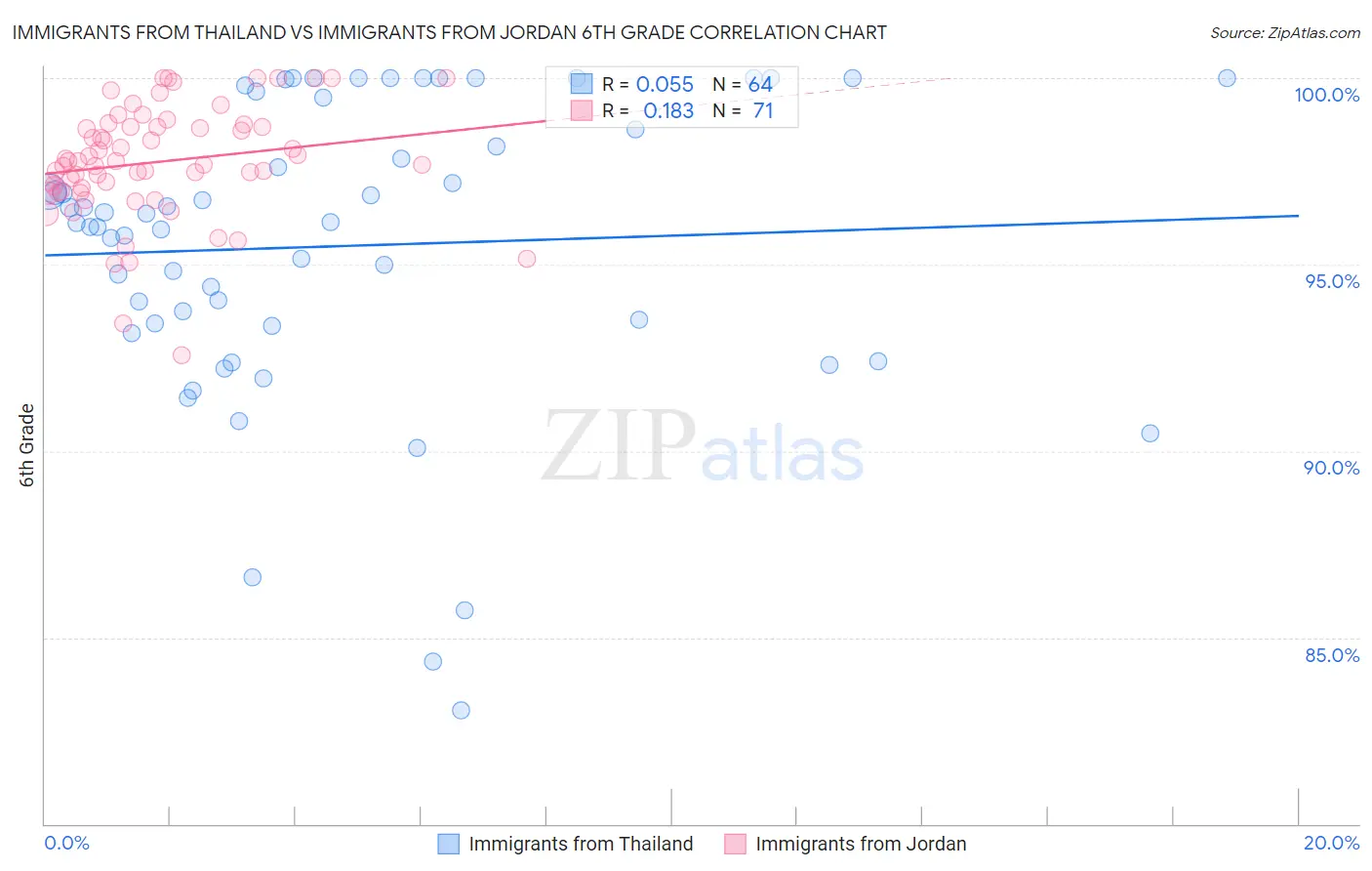 Immigrants from Thailand vs Immigrants from Jordan 6th Grade