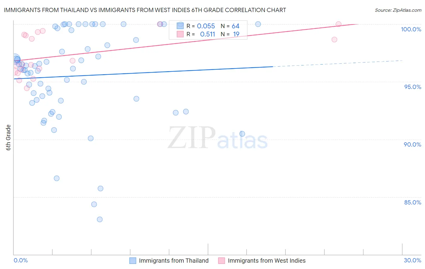 Immigrants from Thailand vs Immigrants from West Indies 6th Grade