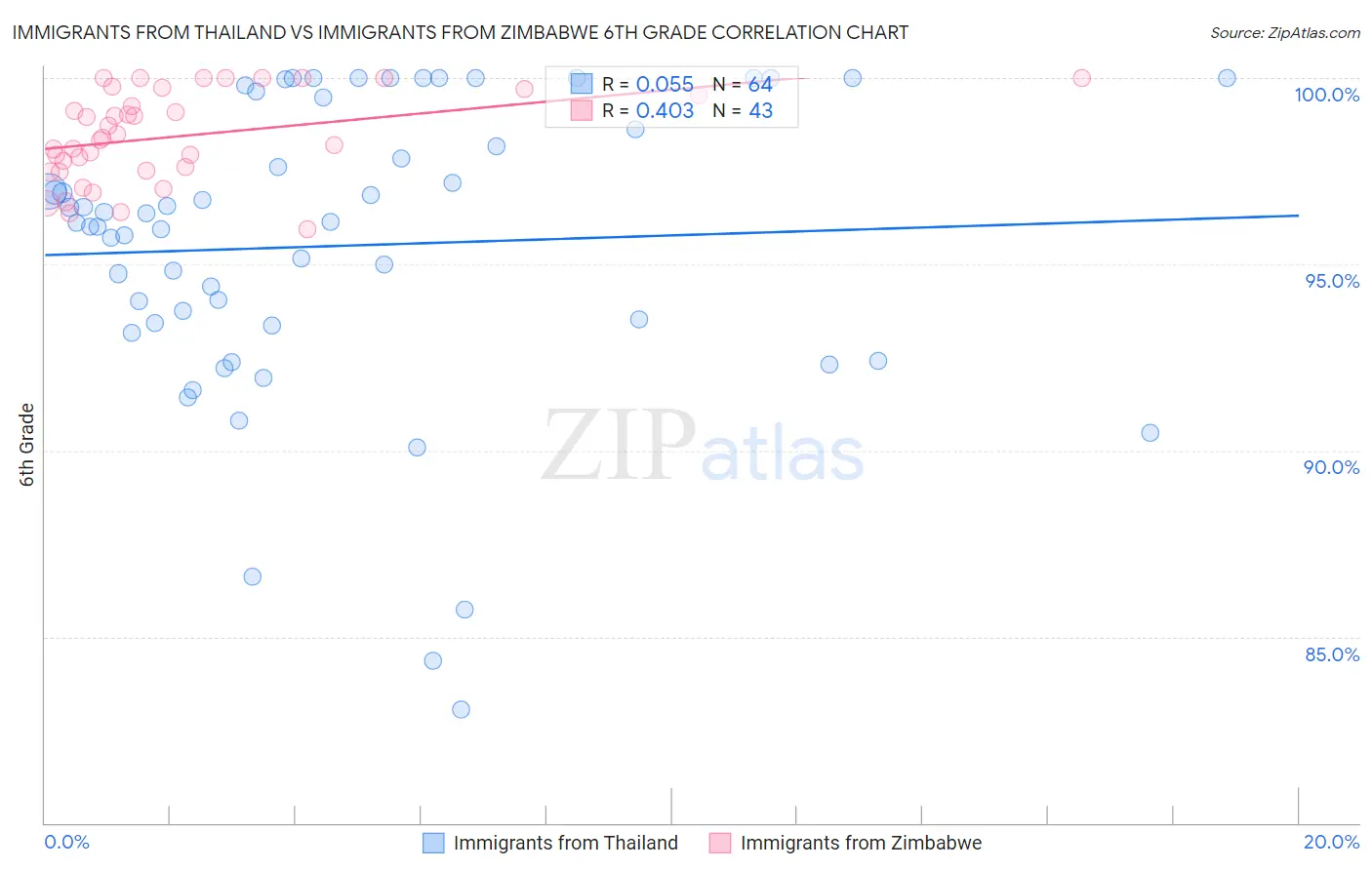 Immigrants from Thailand vs Immigrants from Zimbabwe 6th Grade