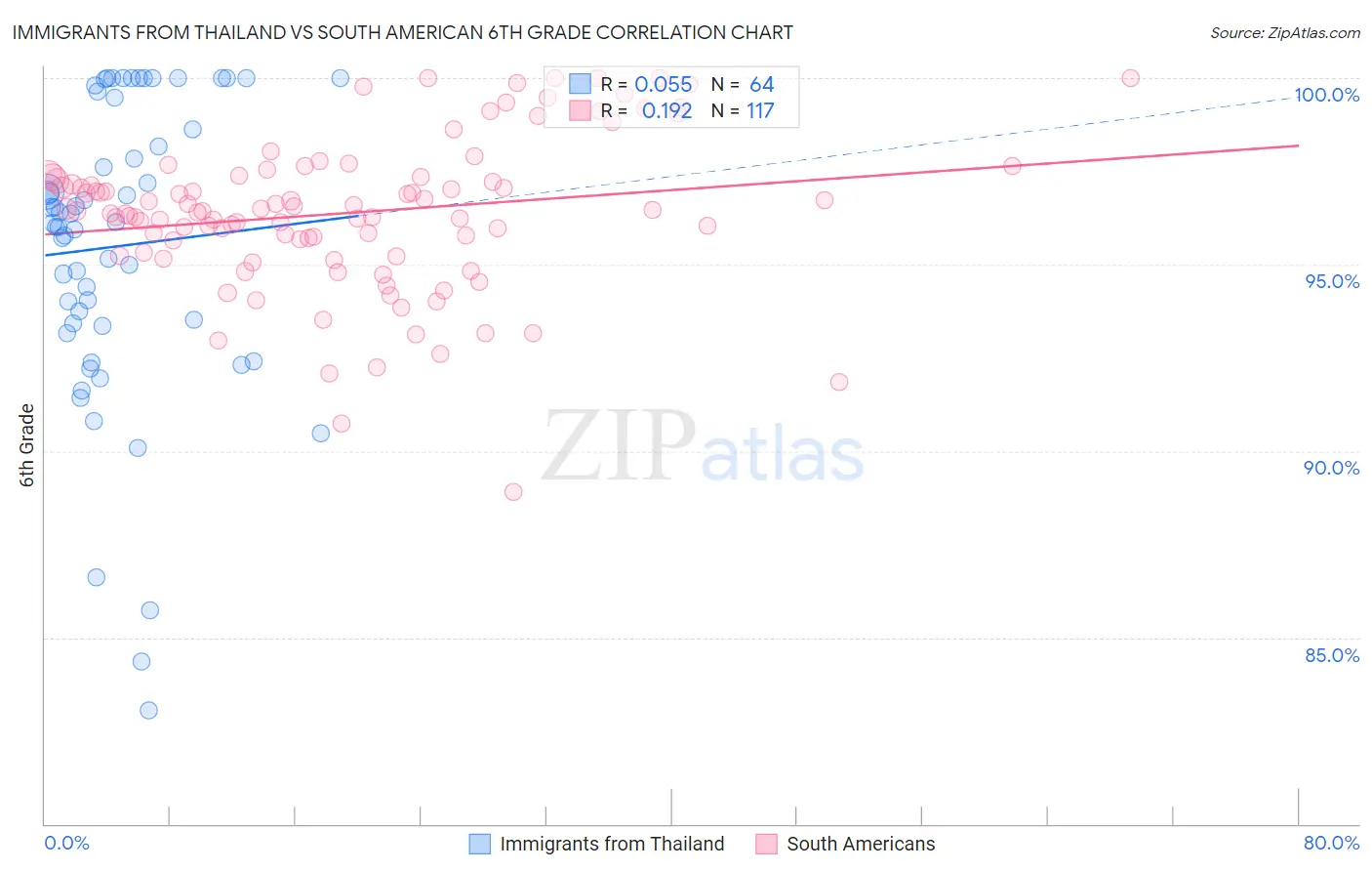 Immigrants from Thailand vs South American 6th Grade