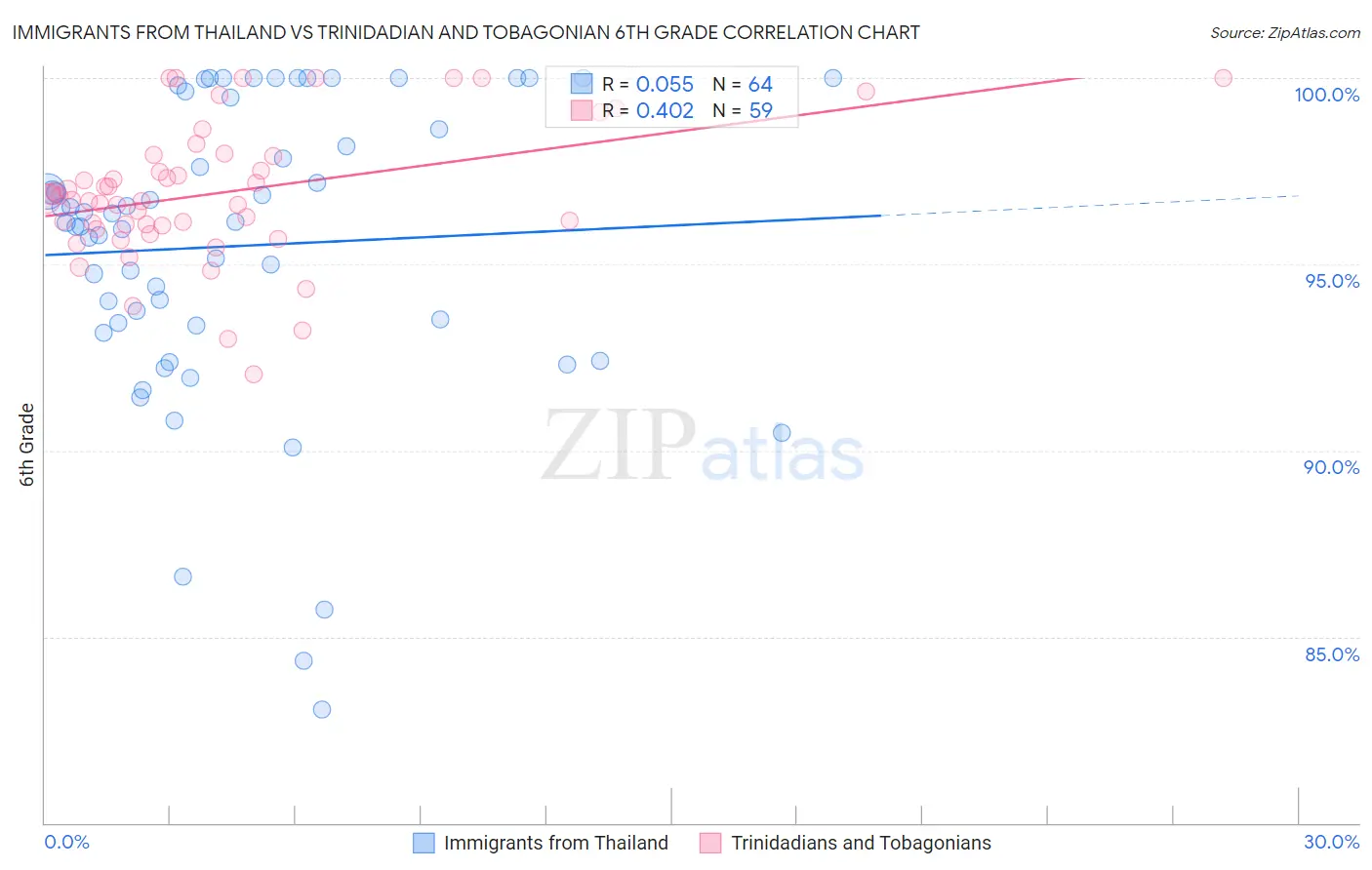 Immigrants from Thailand vs Trinidadian and Tobagonian 6th Grade