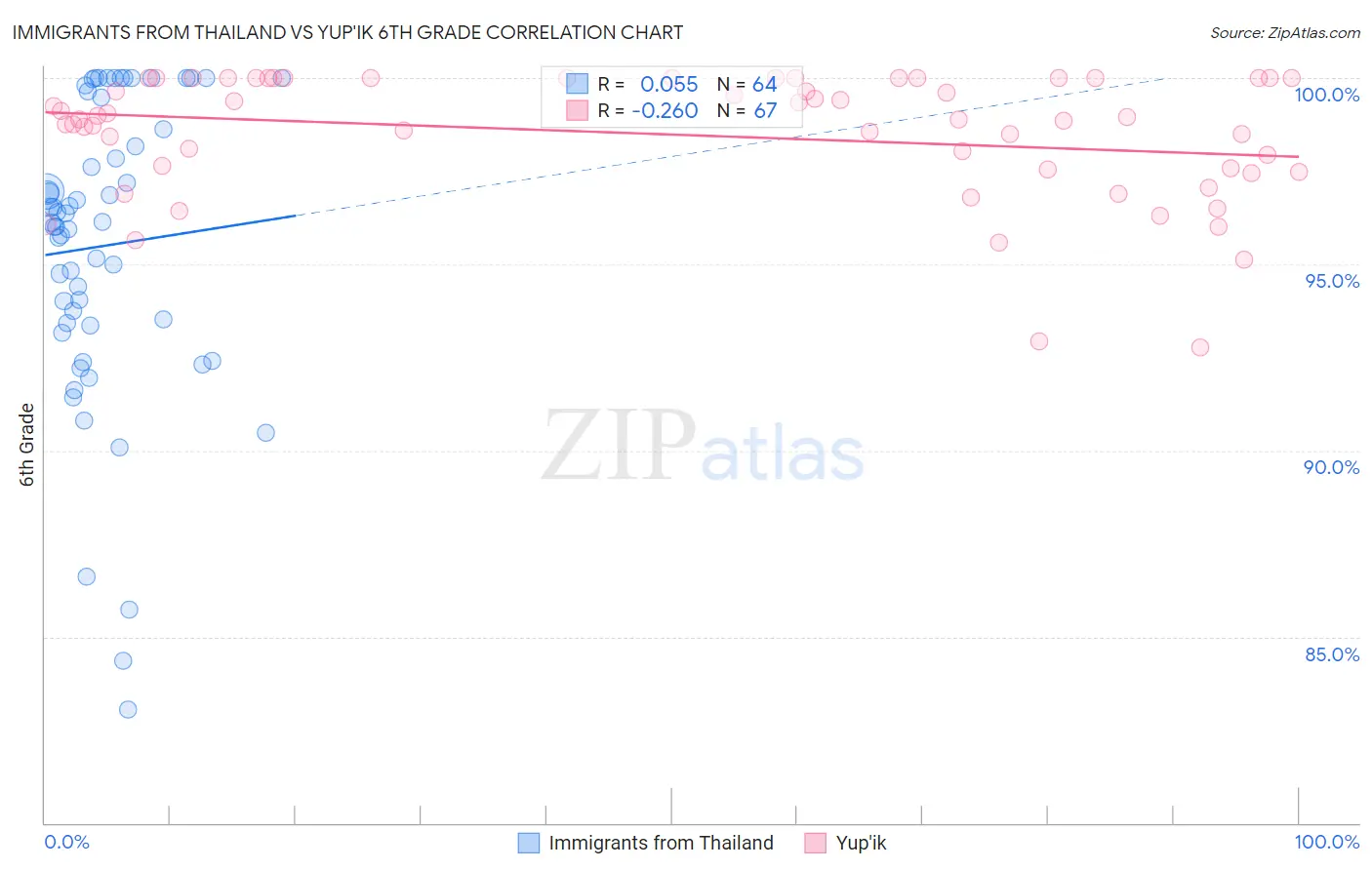 Immigrants from Thailand vs Yup'ik 6th Grade