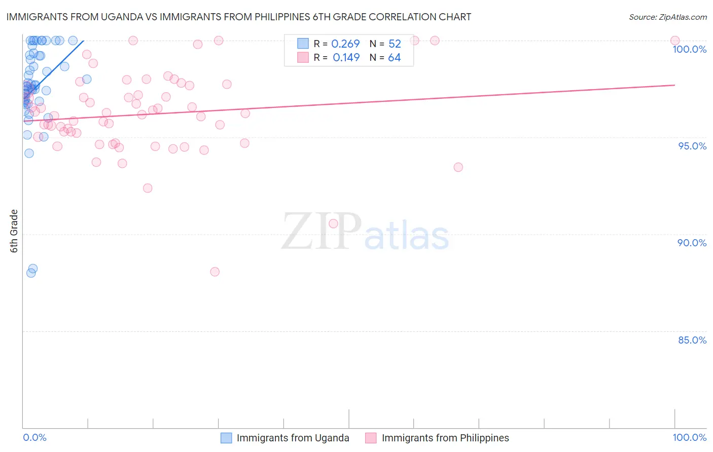 Immigrants from Uganda vs Immigrants from Philippines 6th Grade