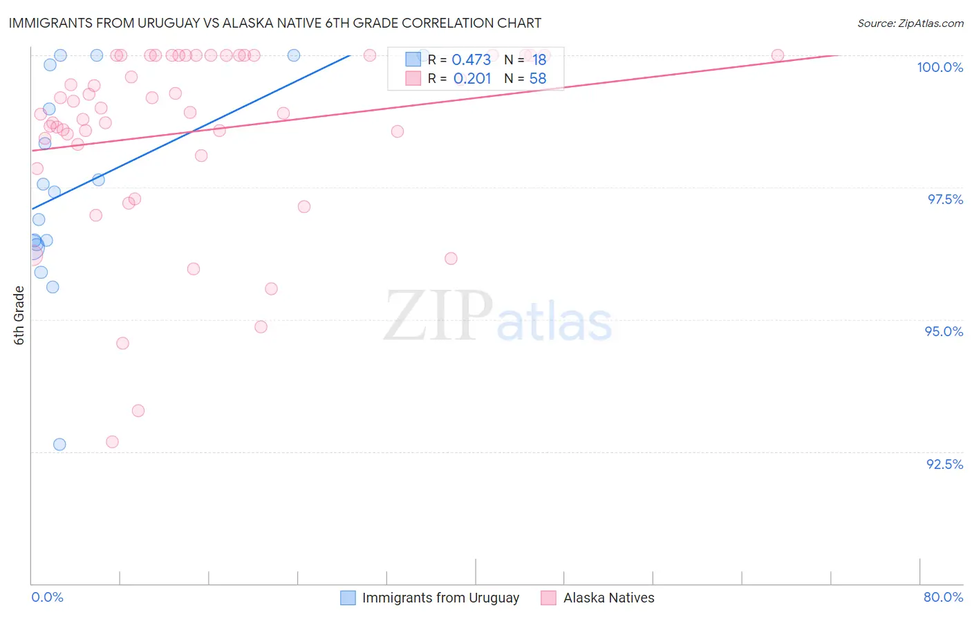 Immigrants from Uruguay vs Alaska Native 6th Grade