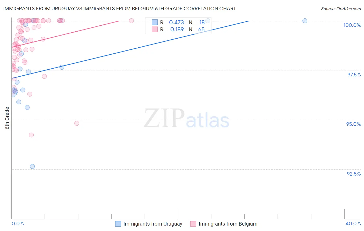 Immigrants from Uruguay vs Immigrants from Belgium 6th Grade