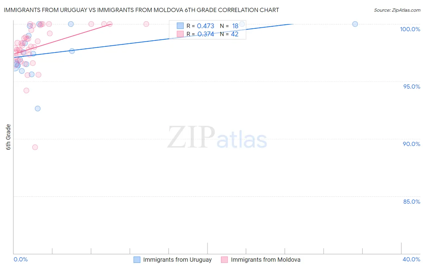 Immigrants from Uruguay vs Immigrants from Moldova 6th Grade