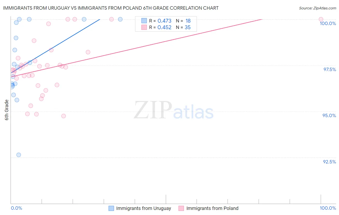 Immigrants from Uruguay vs Immigrants from Poland 6th Grade