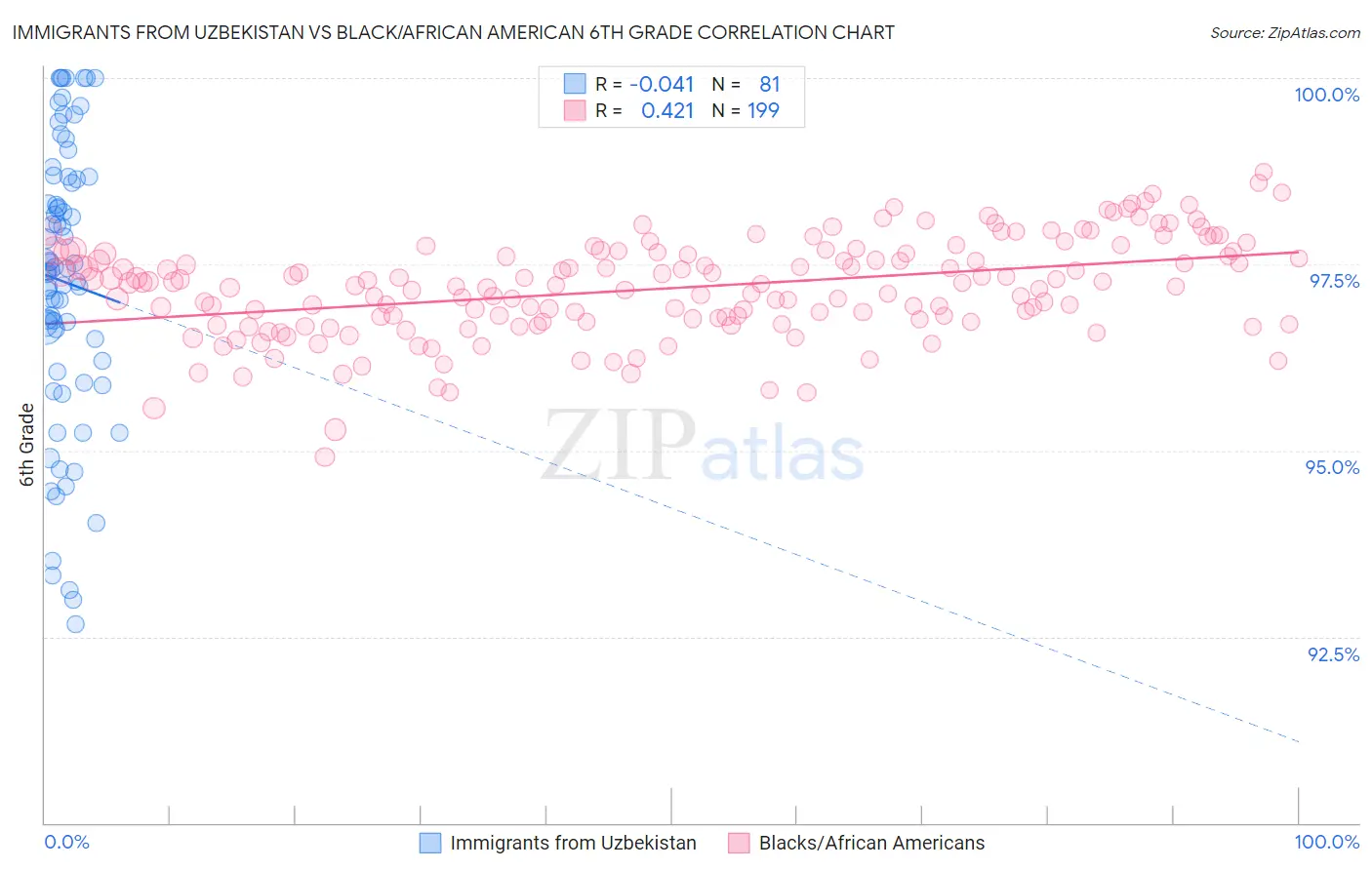 Immigrants from Uzbekistan vs Black/African American 6th Grade