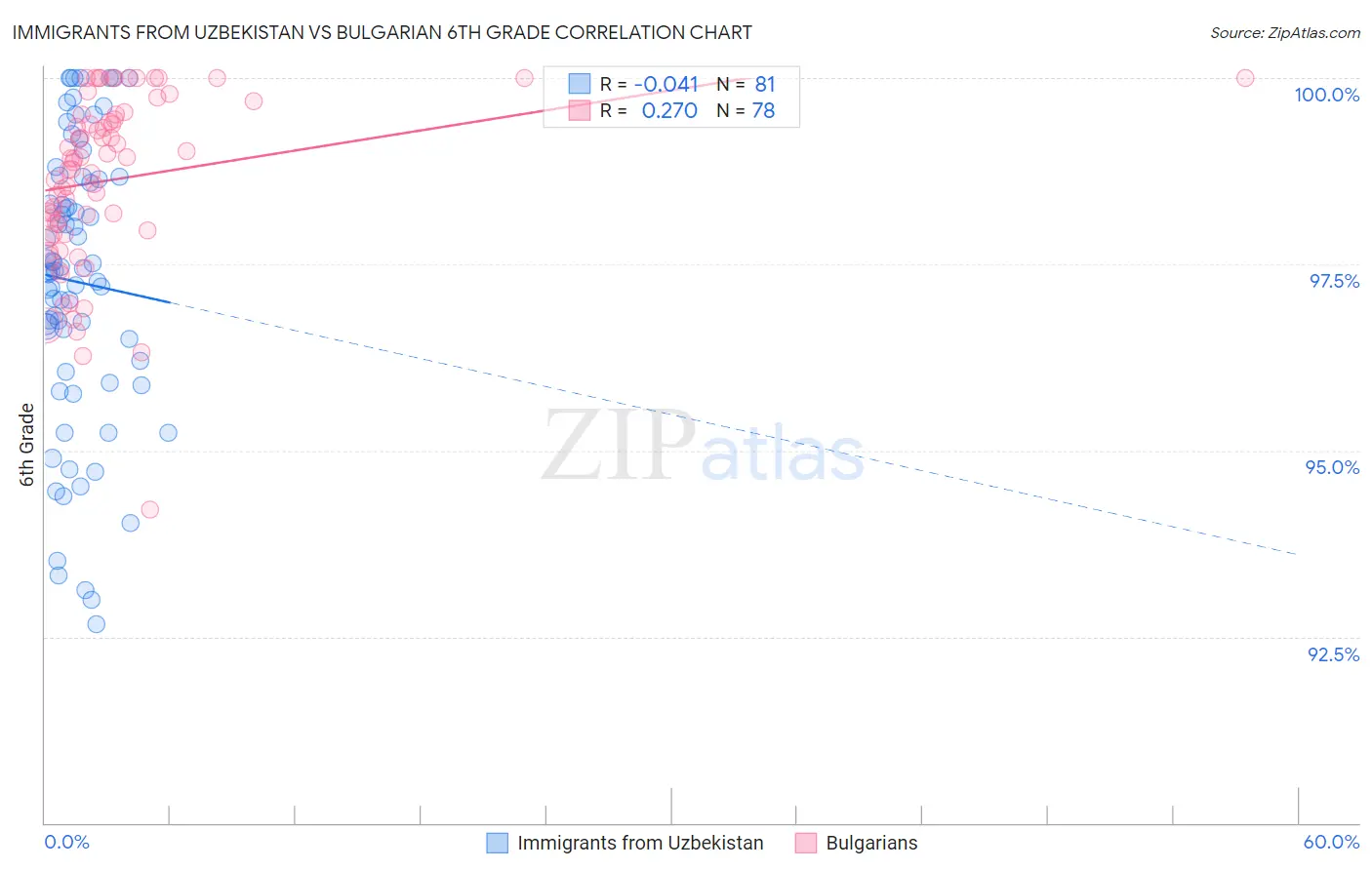 Immigrants from Uzbekistan vs Bulgarian 6th Grade