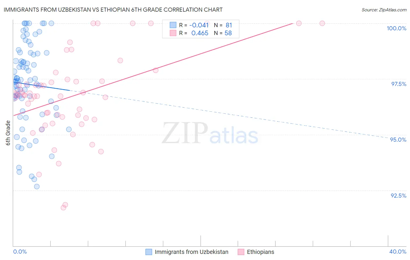 Immigrants from Uzbekistan vs Ethiopian 6th Grade